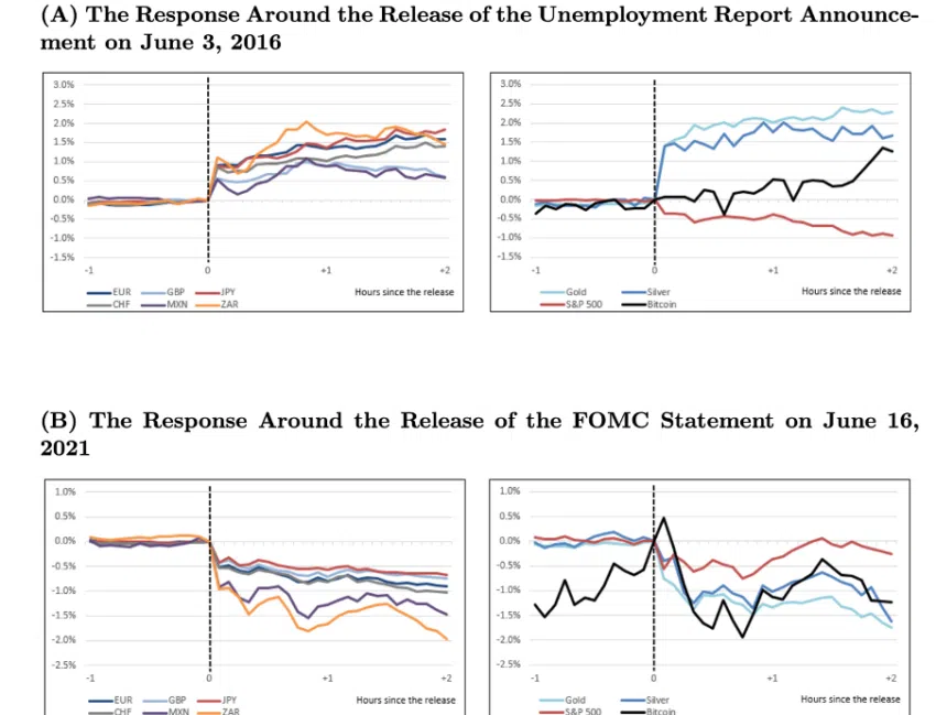 Asset price responses on specific days Source: Fed report