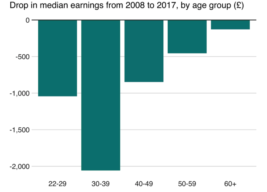 How has the financial crisis affected millennials' wages since the financial crisis Souce: BBC