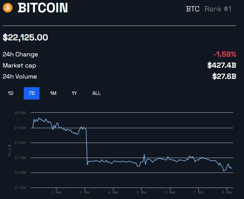 BTC/USD 1 week - BeInCrypto