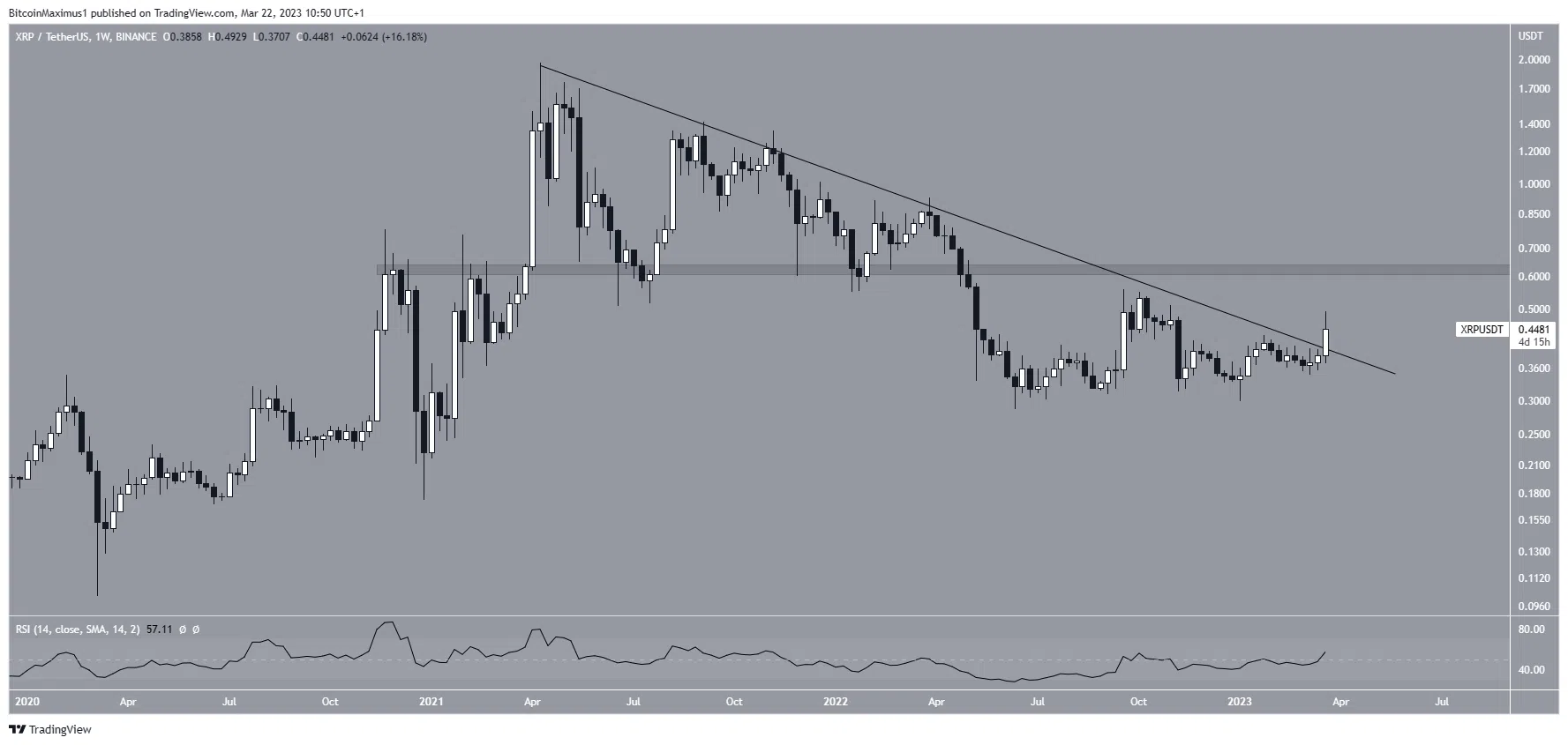 Ripple XRP Price Long-Term