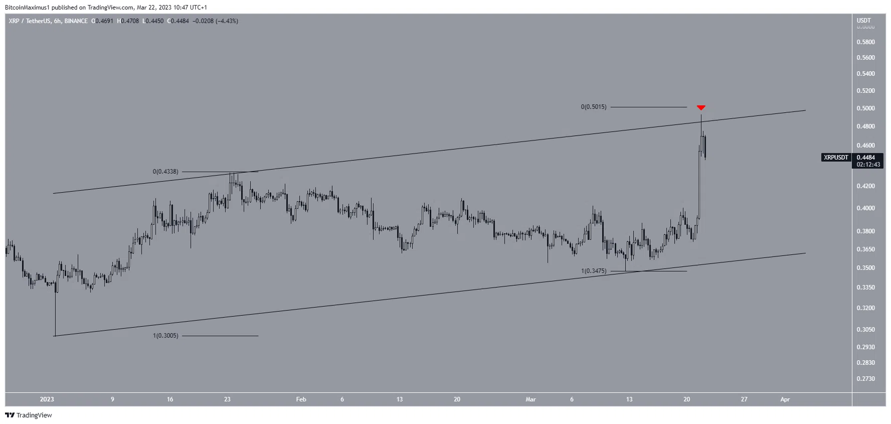 Ripple Price Channel