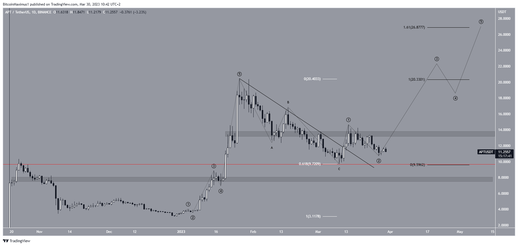 Aptos (APT) Price Breakout