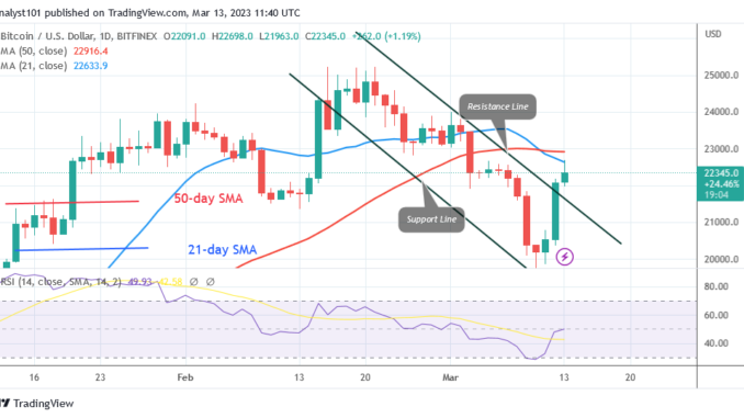 Bitcoin Price Prediction for Today, March 13: BTC Price Rebounds as It Advances to the High $22.4K