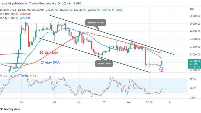 Bitcoin Price Prediction for Today, March 4: BTC Price Risks Another Price Drop as It Faces Rejection at $22.5K