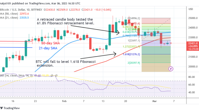 Bitcoin Price Prediction for Today, March 6: BTC Price Struggles Below $22.5K