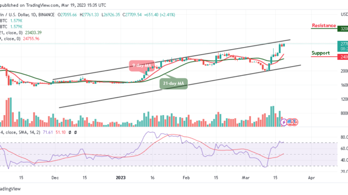 Bitcoin Price Prediction for Today, March 19: BTC/USD Trades Above $27,700; Time to Resume Higher?