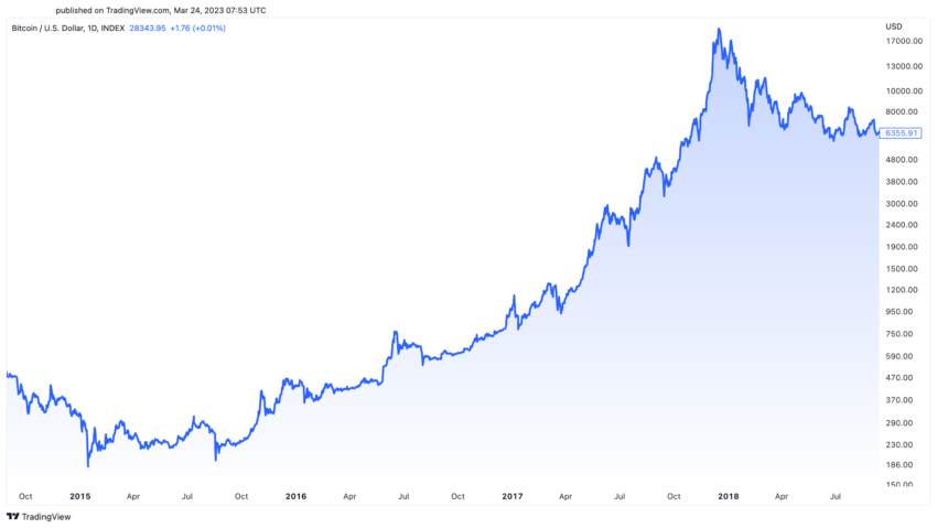 Bitcoin Price Performance