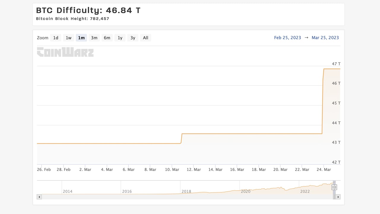 Bitcoin Difficulty Increases for Third Time in Six Weeks, Miners Remain Undeterred With High Hashrate