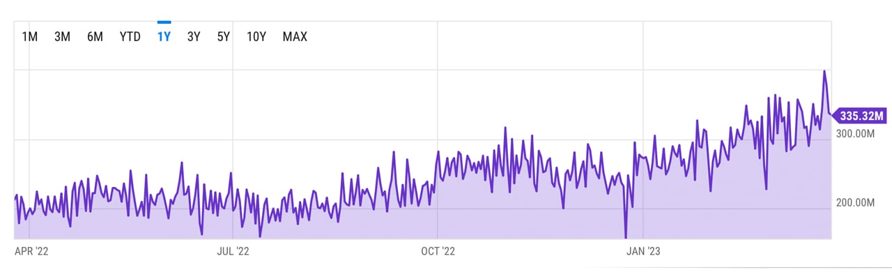 Bitcoin Hashrate Reaches 400 Exahash per Second, Researcher Says Network Could Reach Zettahash Era by 2025