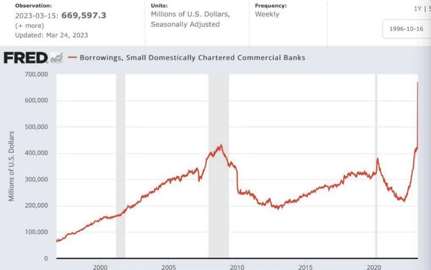 Smaller Banks Borrowing