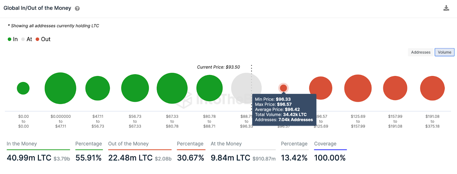 Litecoin (LTC) Global In/Out of the Money chart. April 2023. Source: IntoTheBlock