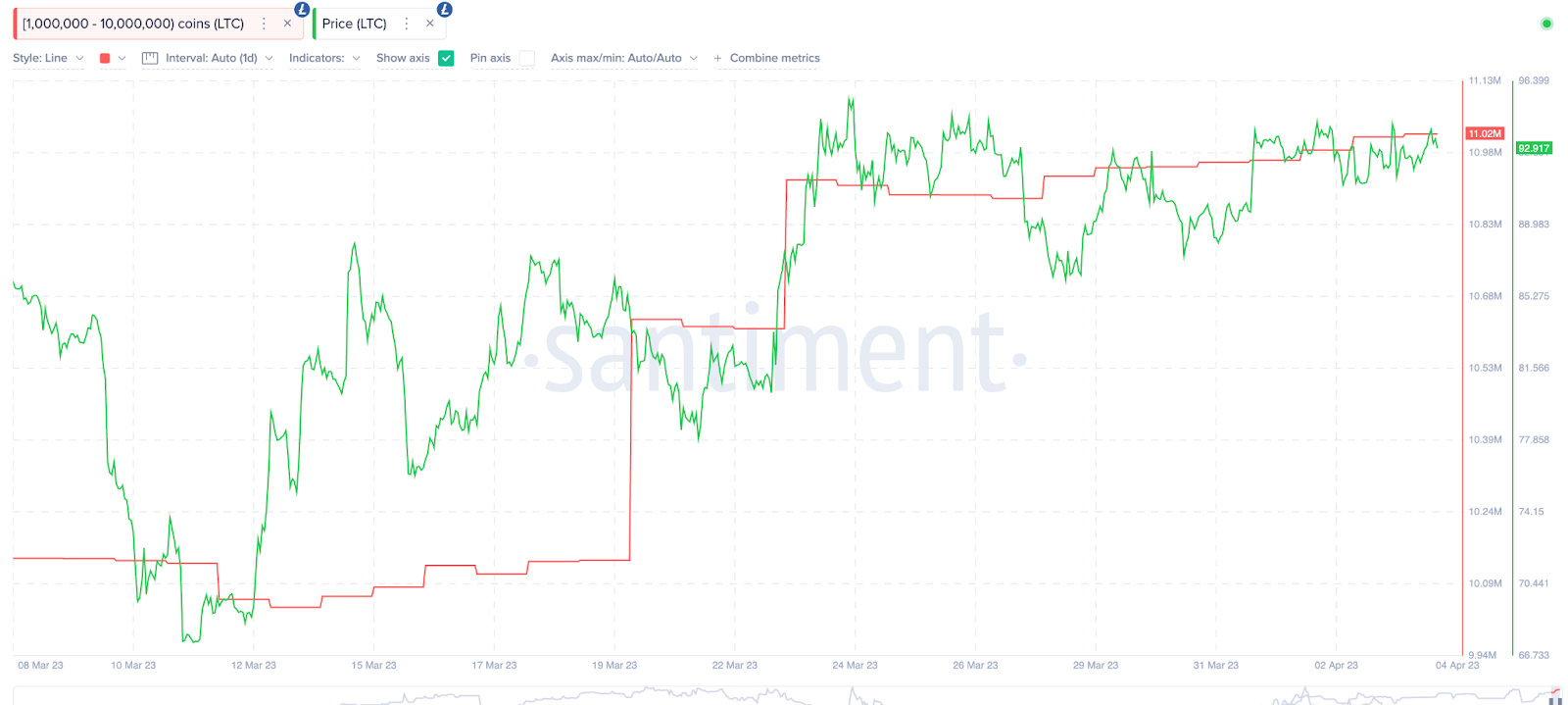 Litecoin (LTC) Whales Accumulation. April 2023. Source: Santiment