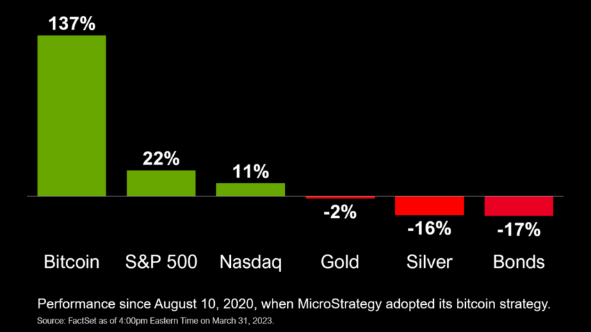 Bitcoin Performance Since MicroStrategy Adoption