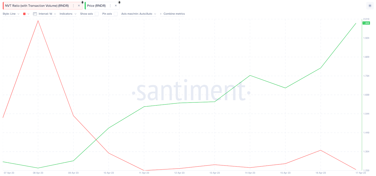 Render (RNDR) Price vs. NVT ratio April 2023. 