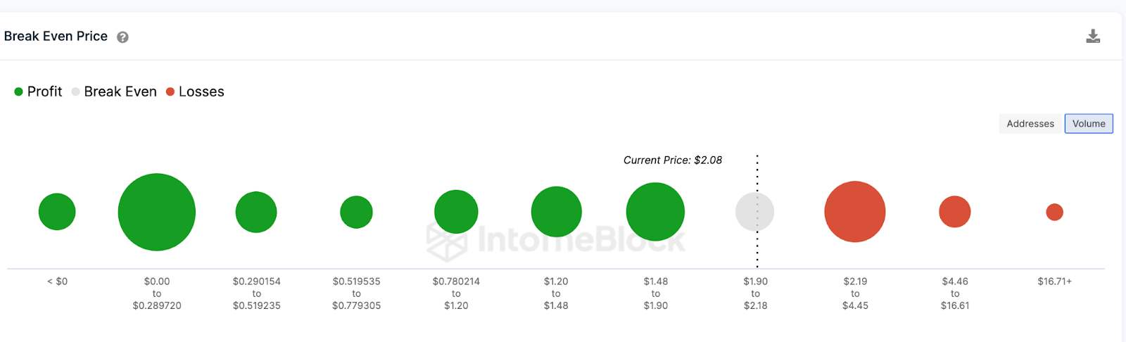 Render (RNDR) Break-Even Price Distribution. April 2023. 