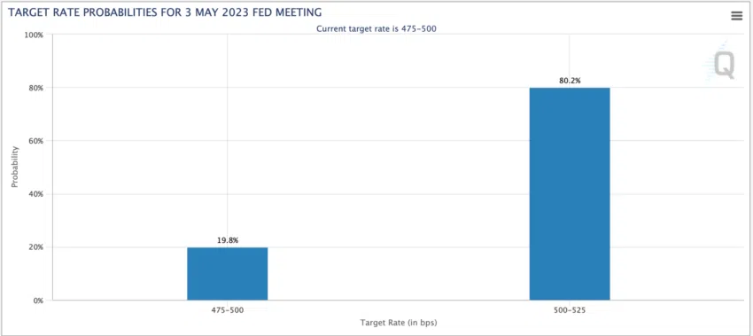 CME Group data shows a probablity of 25 bps Fed interest rate hike