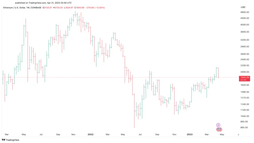 ETH Price Analysis