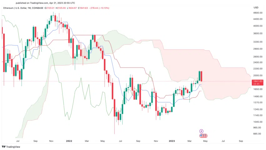 ethereum Ichimoku Cloud