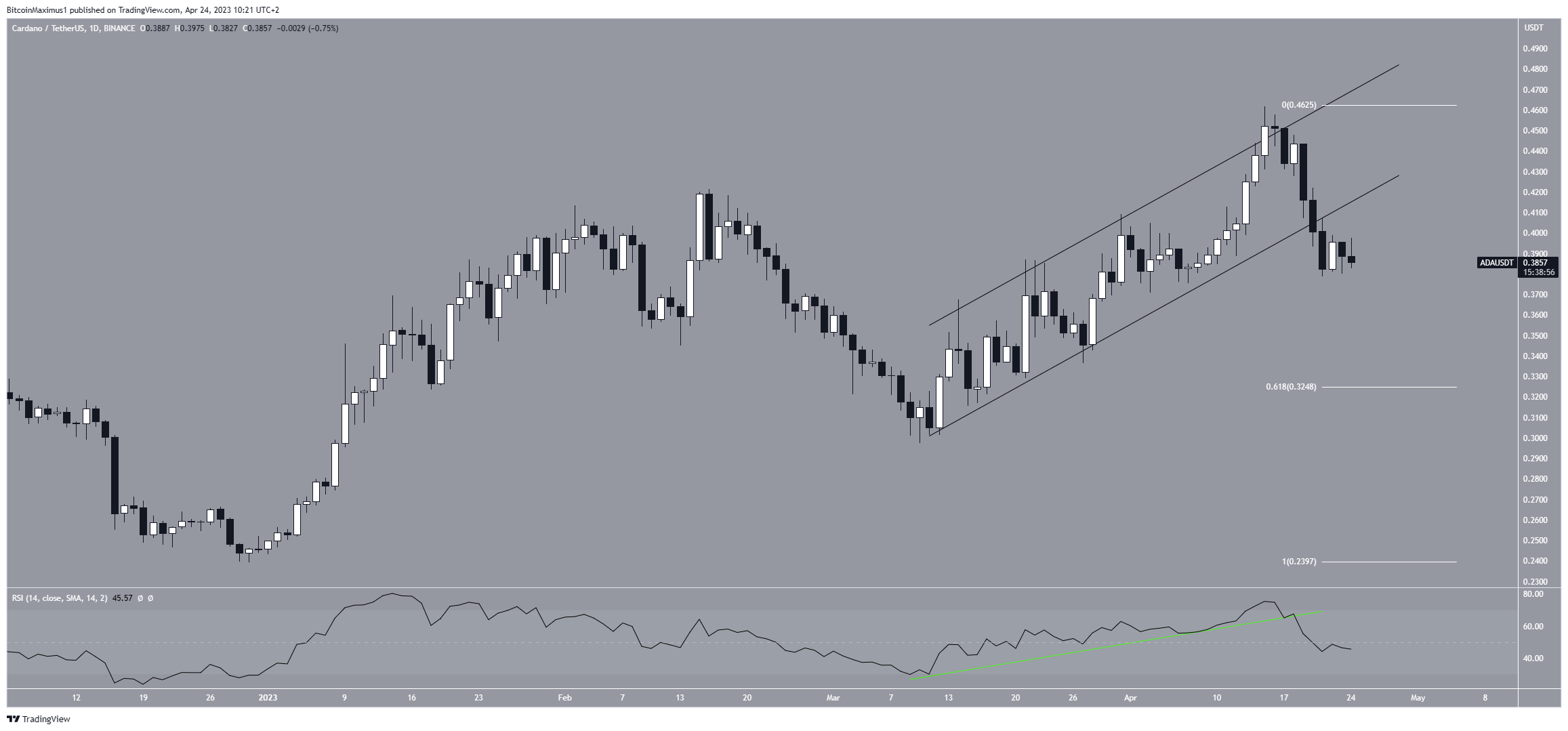 Cardano (ADA) Price Prediction