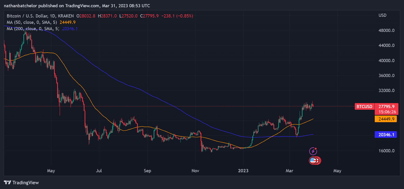 Bitcoin BTC/USD Price Chart Kraken March 2023