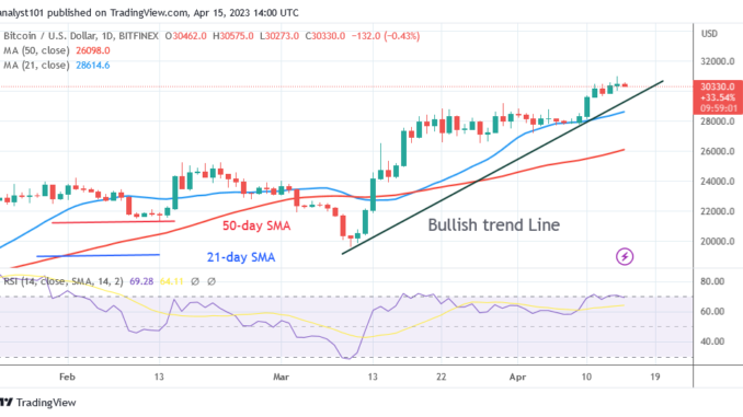 Bitcoin Price Prediction for Today, April 15: BTC Price Holds Existing Support as It May Hit $32K