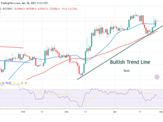 Bitcoin Price Prediction for Today, April 28: BTC Price Rises to $30K Twice Without a Breakthrough