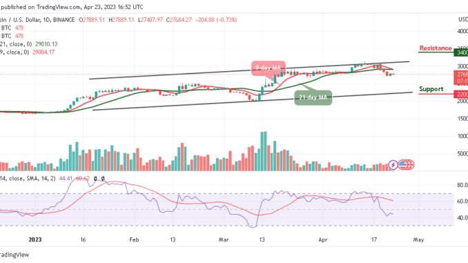 Bitcoin Price Prediction for Today, April 23: BTC/USD Could Drop Below $27,500 Support