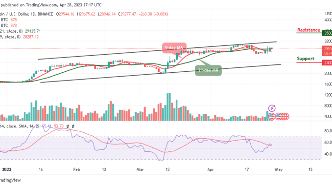 Bitcoin Price Prediction for Today, April 28: BTC/USD May Experience Another Drop Below $29,000