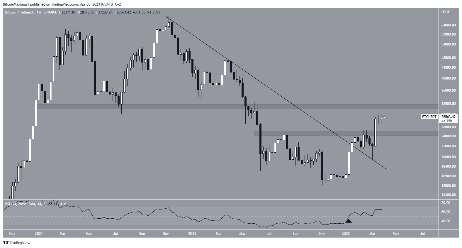 Bitcoin (BTC) Price Long-Term Movement