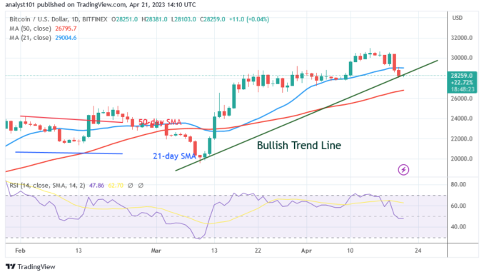 Bitcoin Price Prediction for Today, April 21: BT's Price Is Hovering Above $27.2K