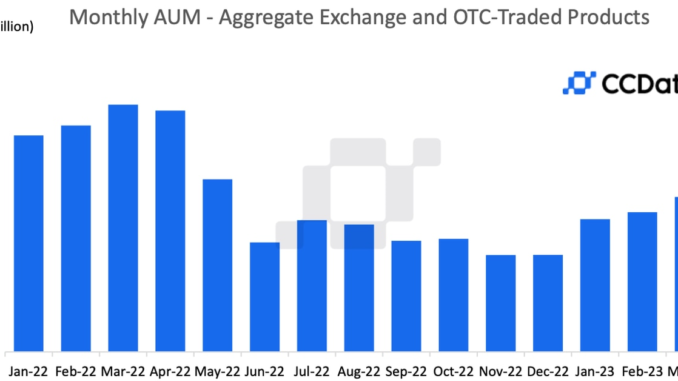 Investors Pour Money Into Crypto Investments for 4th Straight Month