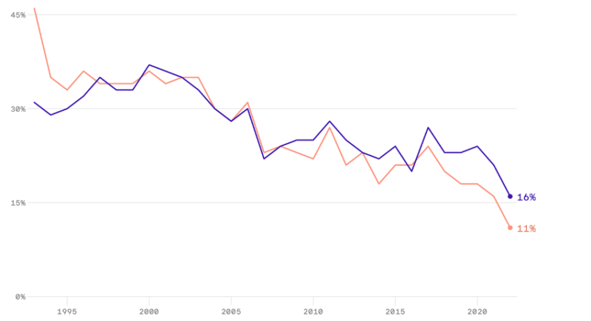 Percentage of Americans who say they have "a great deal" or "quite a lot" of confidence in newspapers and television news Source: Axios