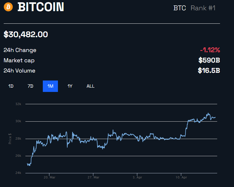 Bitcoin Price Performance