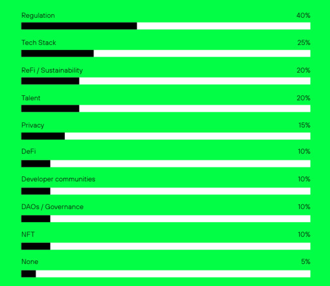 clear regulation. Respondents Rank Europe's Crypto Strengths | Source: Greenfield