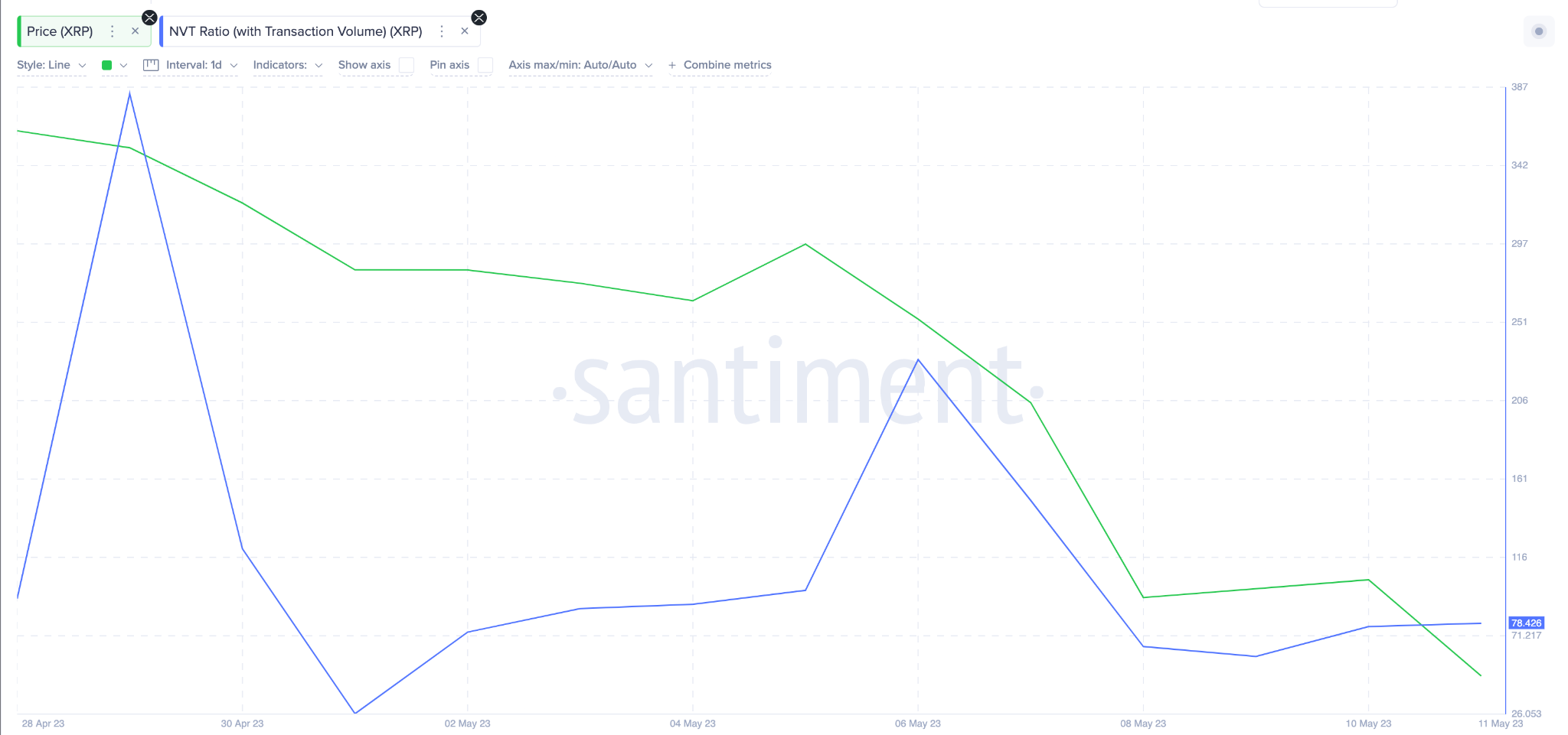 Ripple XRP Price Prediction - NVT ratio - May 2023. 