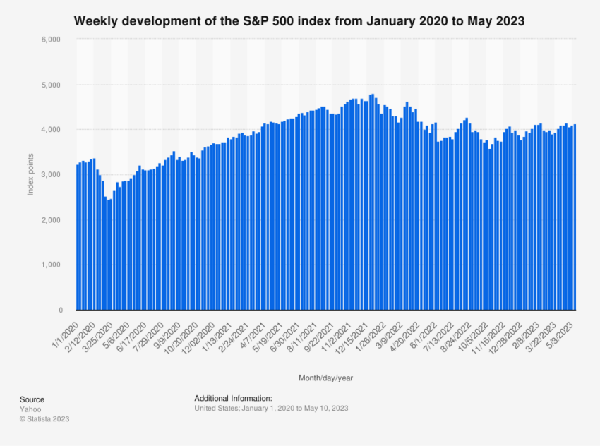 S&P 500 Performance