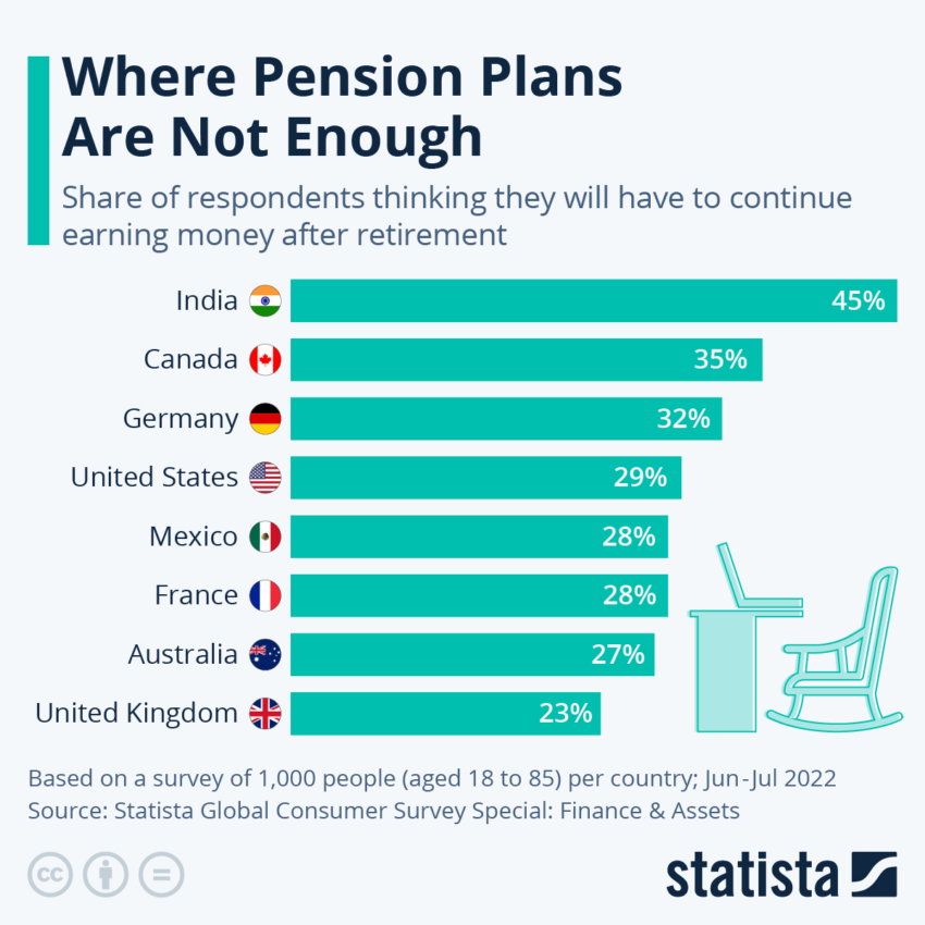 Employees Believe They Have to Continue Working After Retirement