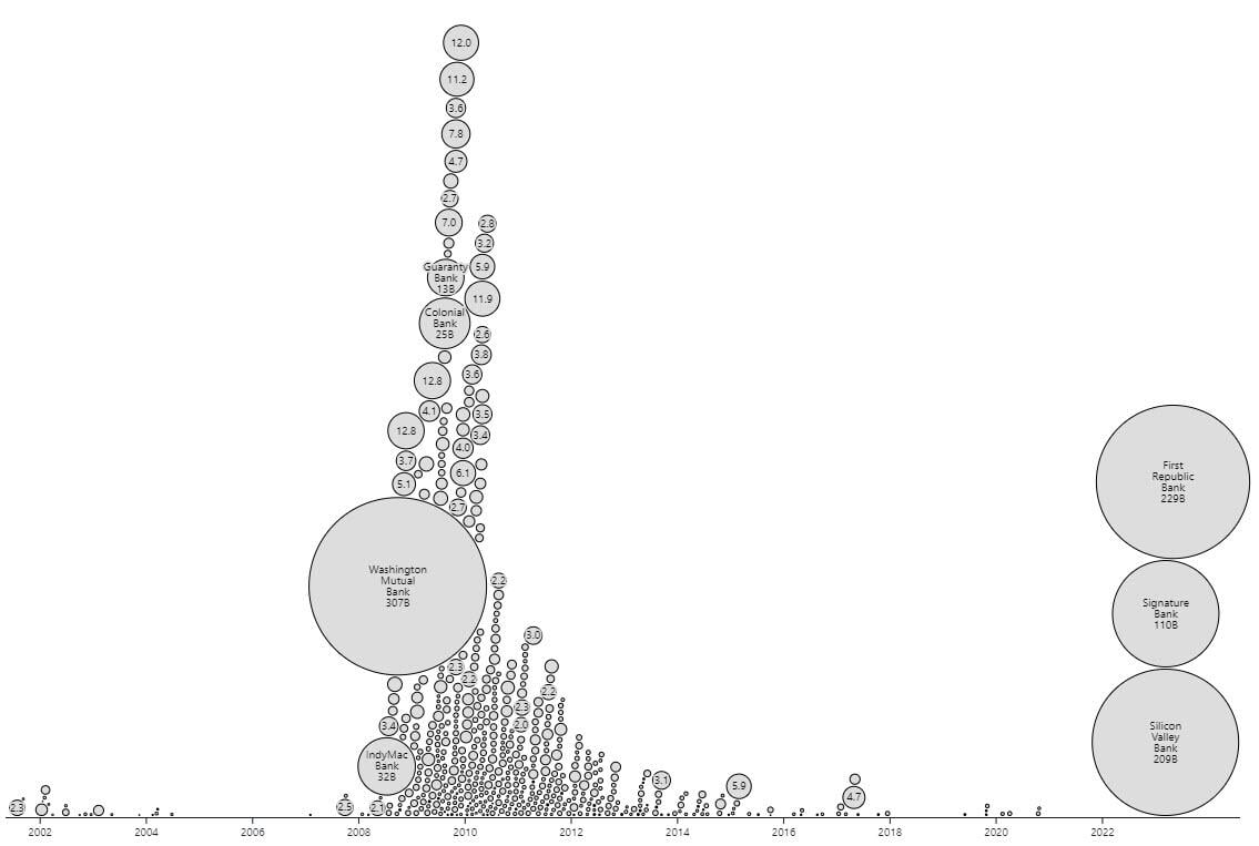US Banking Industry in Turmoil: A Comprehensive Look at the 'Great Consolidation' and Largest Bank Failures of 2023