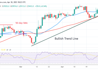 Bitcoin Price Prediction for Today, April 30: BTC Price Slumps in a Range Below $30K