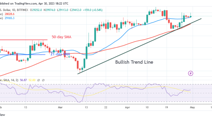 Bitcoin Price Prediction for Today, April 30: BTC Price Slumps in a Range Below $30K