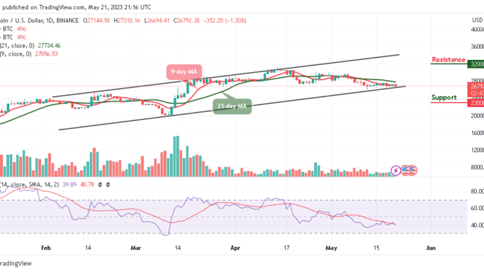 Bitcoin Price Prediction for Today, May 21: BTC/USD Fails at Critical Resistance, $26k Retest Incoming?