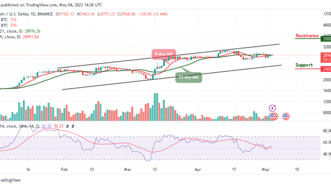 Bitcoin Price Prediction for Today May 4: BTC/USD Retreats; Could it be a Recovery to $30,000 Resistance?