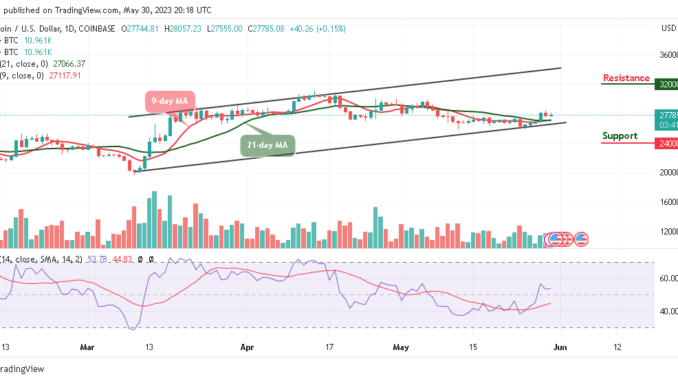 Bitcoin Price Prediction for Today, May 30: BTC/USD Hits $28k Resistance