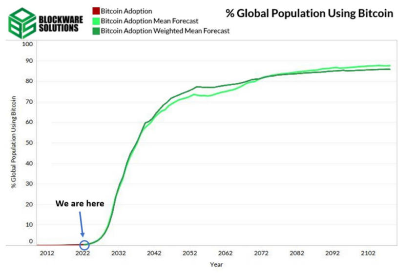 Chart showing forecasted Bitcoin adoption