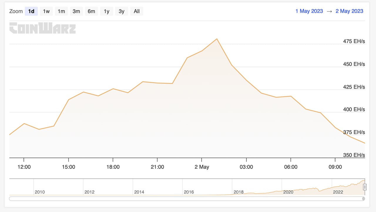 Bitcoin Hashrate Reaches All-Time High of 491 EH/s, Close to Half a Zettahash, as Network Preps for Next Difficulty Change