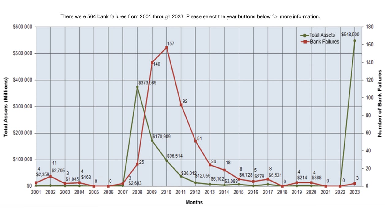 US Banking Industry in Turmoil: A Comprehensive Look at the 'Great Consolidation' and Largest Bank Failures of 2023