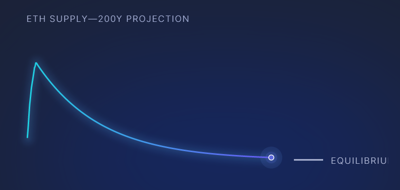 ETH Supply over time 
ETH Supply Projection 
ETH PoS 