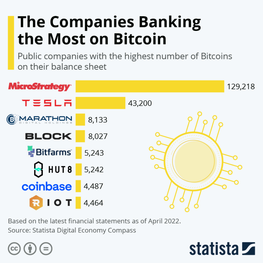 Companies Banking on Bitcoin