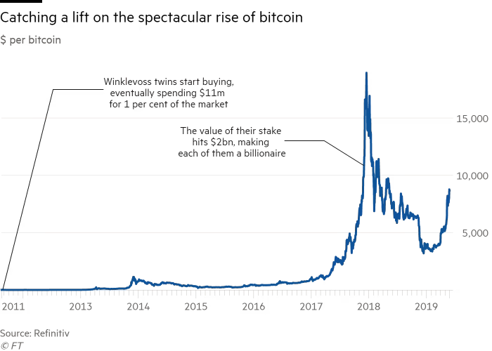 Winklevoss Twins Bitcoin Investment