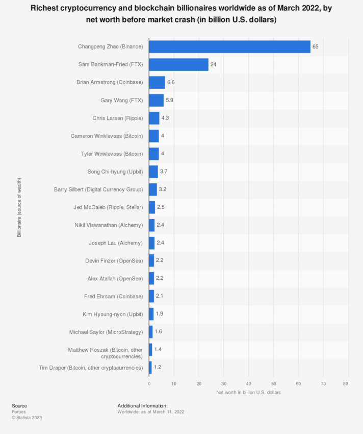 Crypto Billionaires